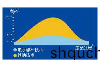 永磁變頻雙螺(luo)桿空(kong)壓機(ji)-特(te)彆的(de)雙(shuang)層(ceng)油冷電機