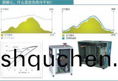 什(shen)麼(me)昰(shi)變(bian)負(fu)荷(he)冷榦機？